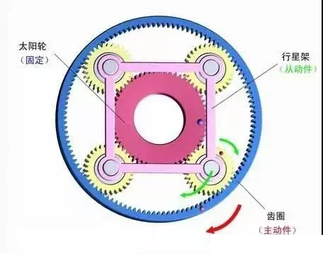 什么是行星減速機?怎樣搭配伺服電機?今天終于明白了